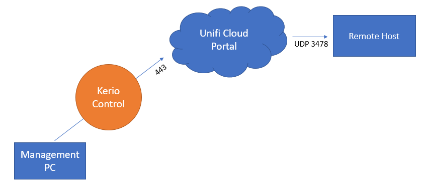 unifi_cloud_portal.png