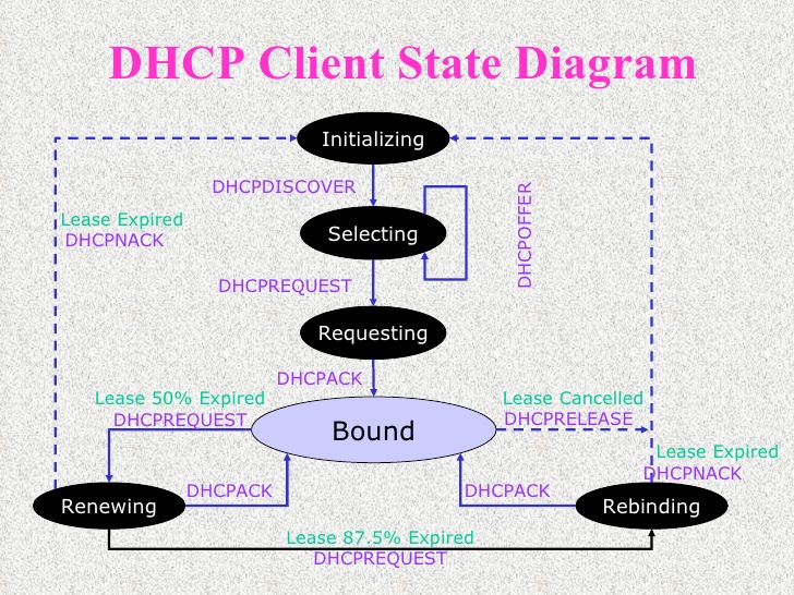 dhcp-lease-renewal-and-rebinding-processes-keriocontrol-support