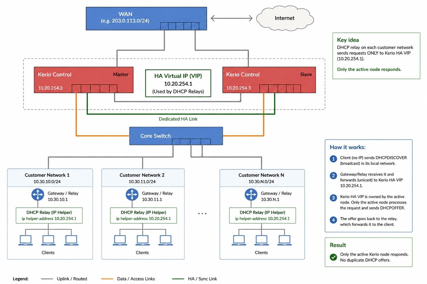 Recommended Kerio Control HA DHCP relay topology showing all DHCP relays pointing to the Kerio Control HA virtual IP instead of the individual Master and Slave node IP addresses.